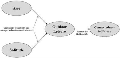 Developing Connectedness to Nature in Urban Outdoor Settings: A Potential Pathway Through Awe, Solitude, and Leisure